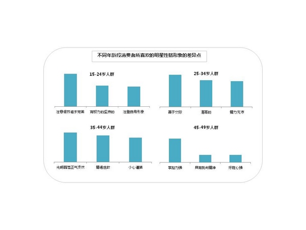 喜欢的明星性格形象的差异点