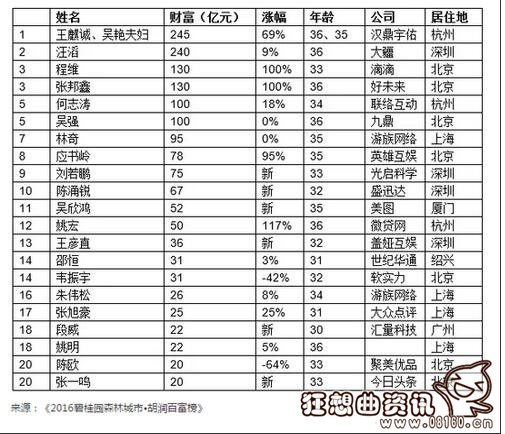 白手起家的一些80后女富豪盘点，中国80后富豪排行榜都有谁?