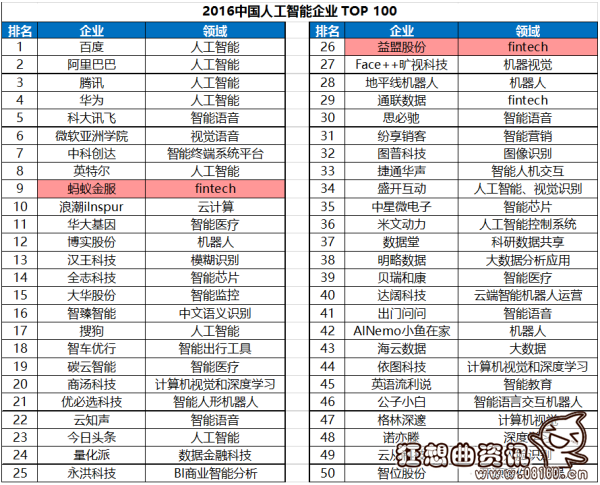 国内人工智能领域相关公司排名，人工智能领域的技术如何?