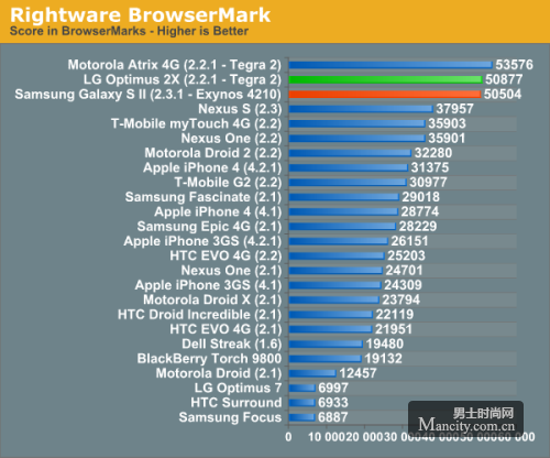 iPhone 4S跑分成绩再次名列前茅 