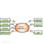 通俗的说什么是虚拟电厂？虚拟电厂的概念与发展前景分析