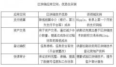 区块链如何在银行业的运用？区块链应用前景非常广阔！